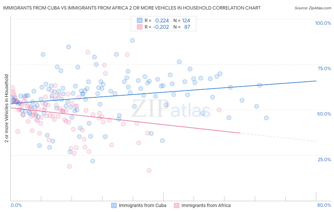 Immigrants from Cuba vs Immigrants from Africa 2 or more Vehicles in Household