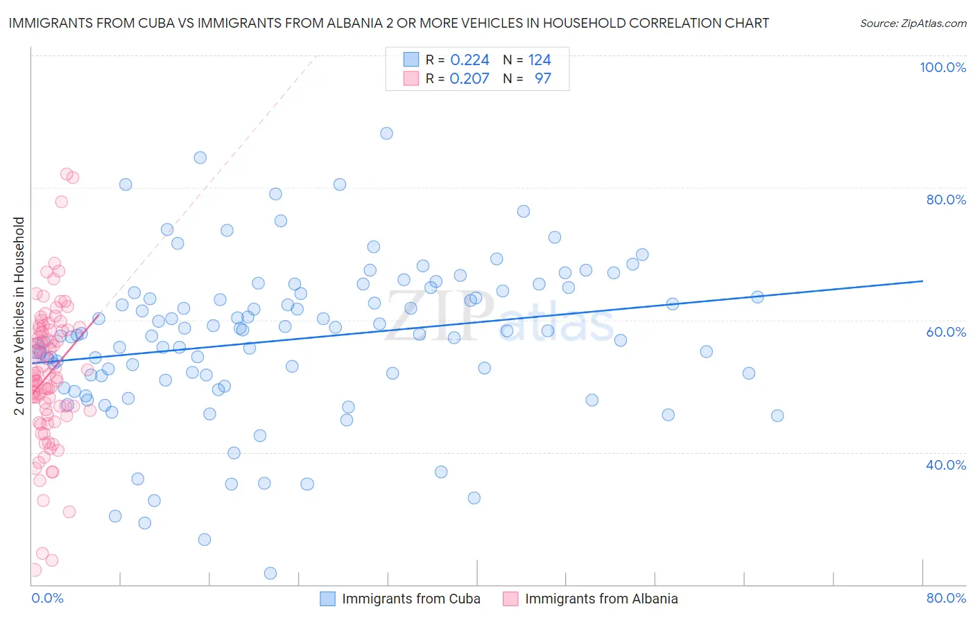 Immigrants from Cuba vs Immigrants from Albania 2 or more Vehicles in Household