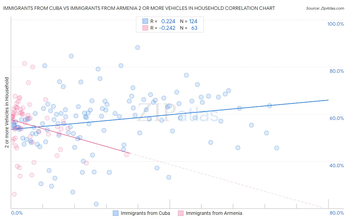 Immigrants from Cuba vs Immigrants from Armenia 2 or more Vehicles in Household
