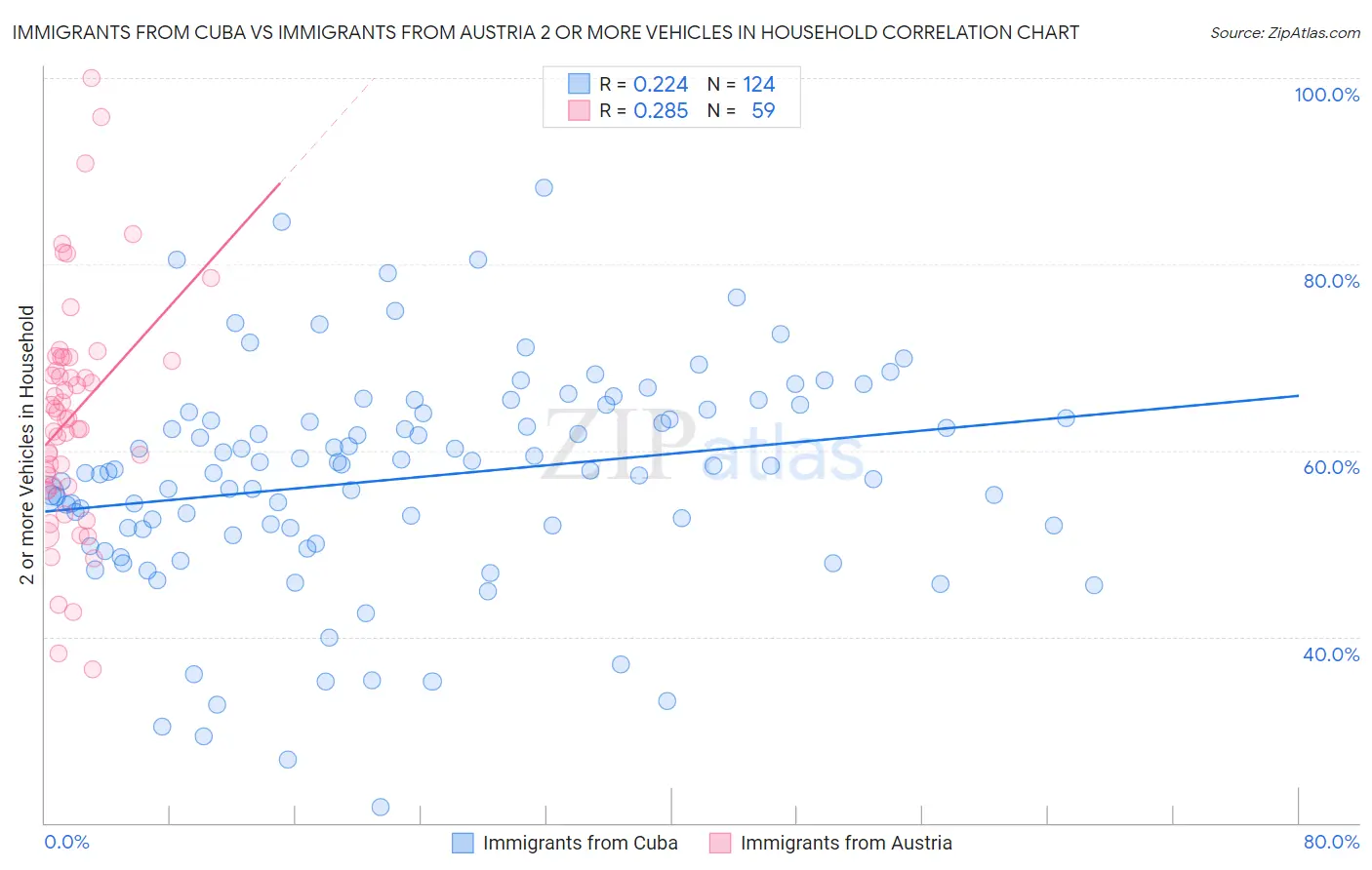 Immigrants from Cuba vs Immigrants from Austria 2 or more Vehicles in Household