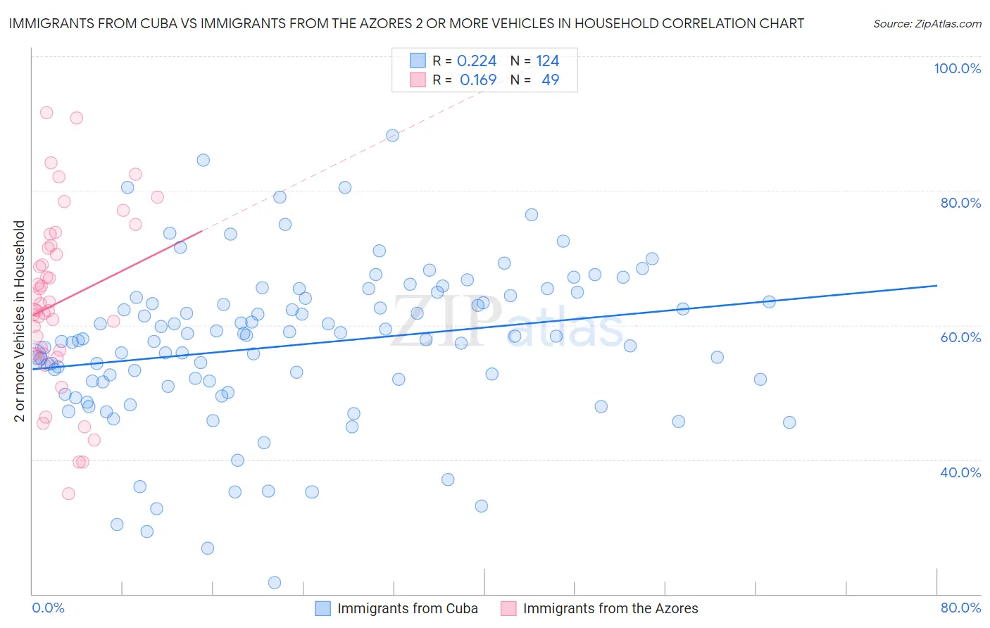 Immigrants from Cuba vs Immigrants from the Azores 2 or more Vehicles in Household