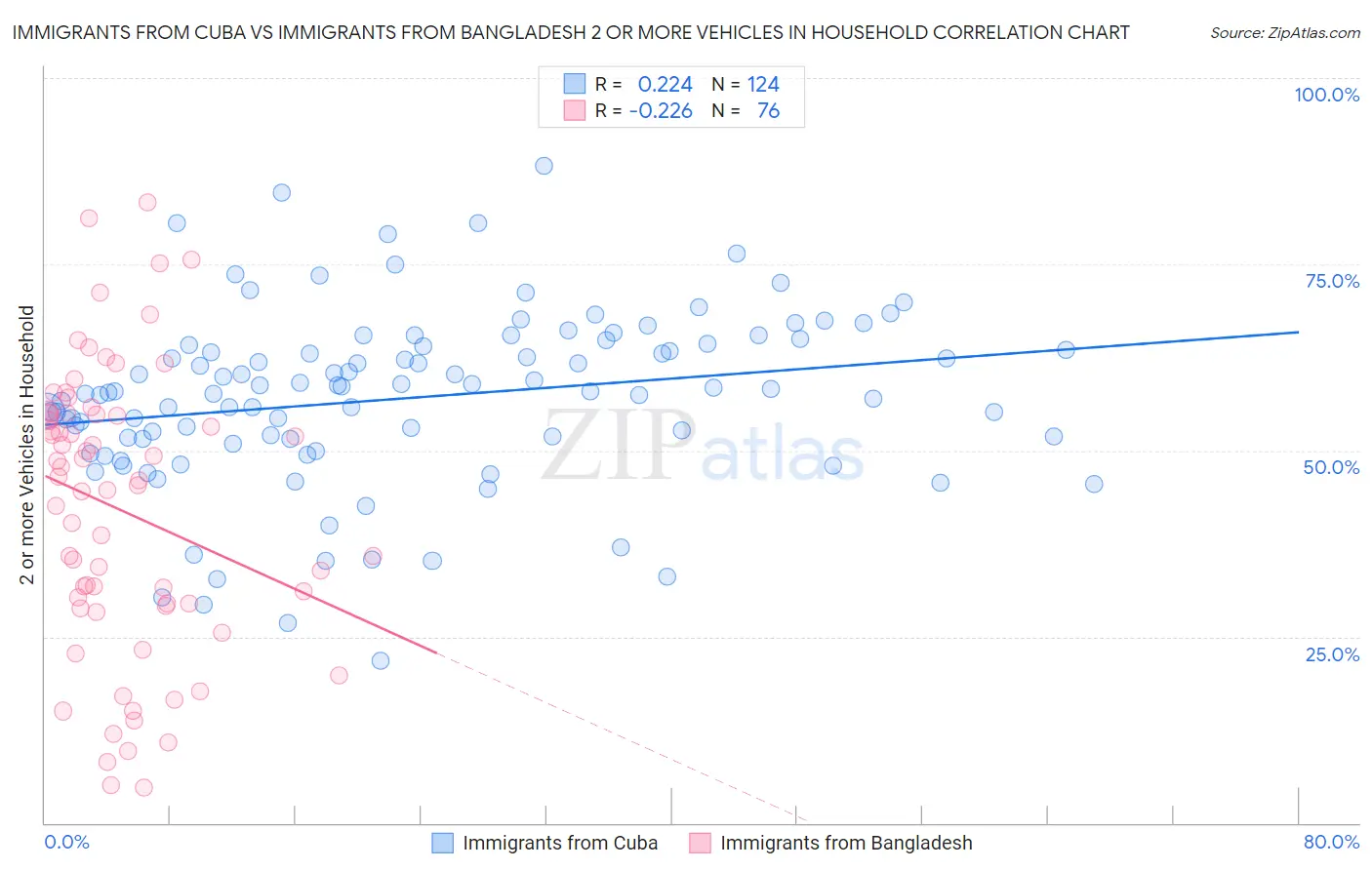 Immigrants from Cuba vs Immigrants from Bangladesh 2 or more Vehicles in Household