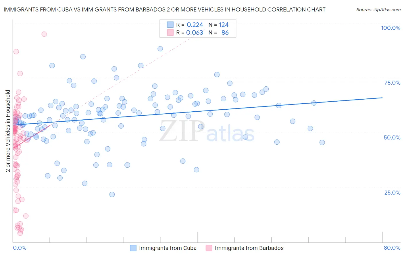 Immigrants from Cuba vs Immigrants from Barbados 2 or more Vehicles in Household