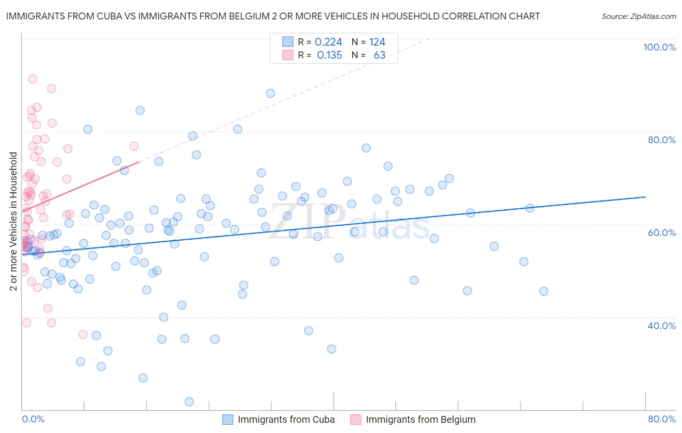 Immigrants from Cuba vs Immigrants from Belgium 2 or more Vehicles in Household