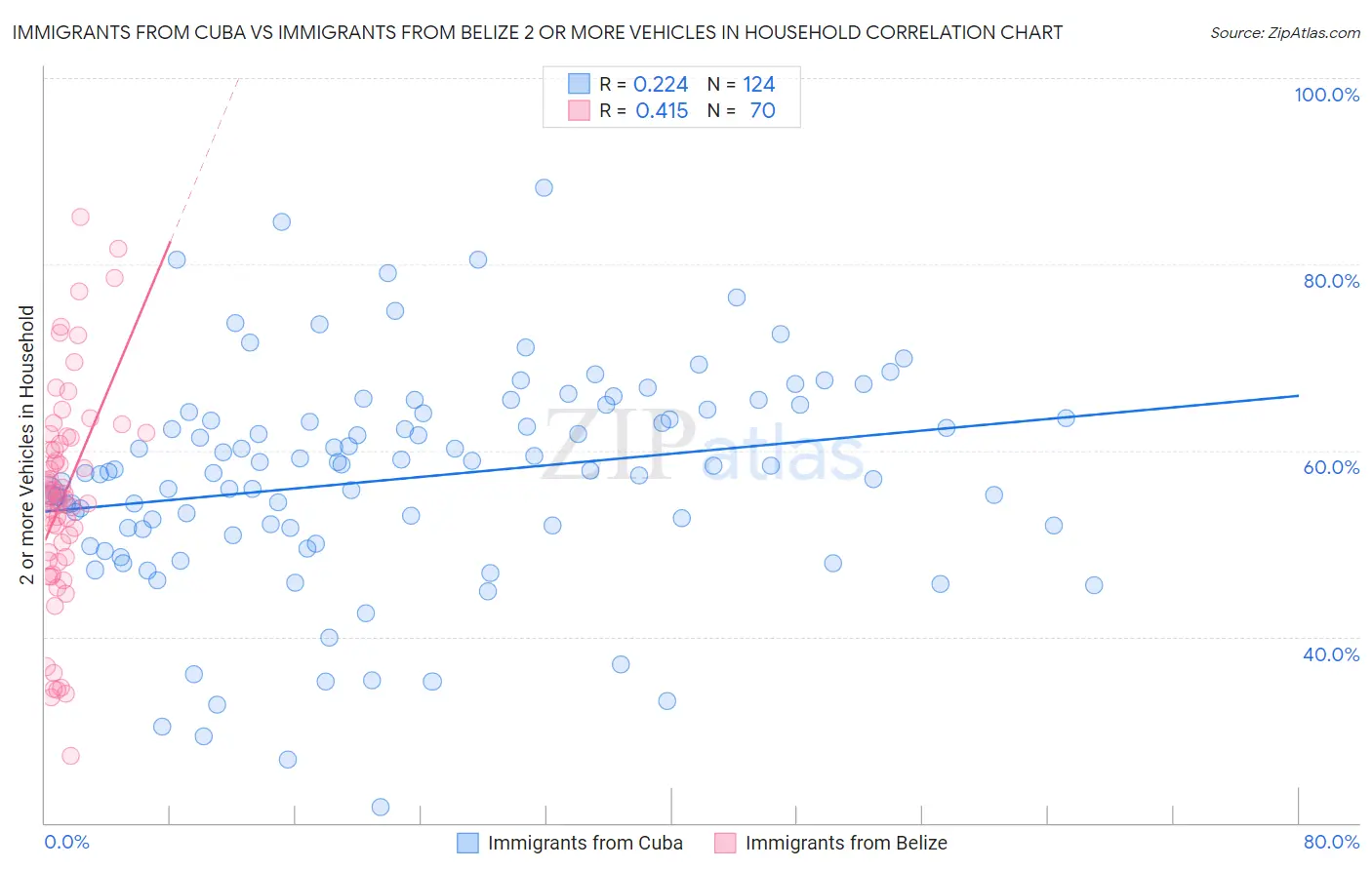 Immigrants from Cuba vs Immigrants from Belize 2 or more Vehicles in Household