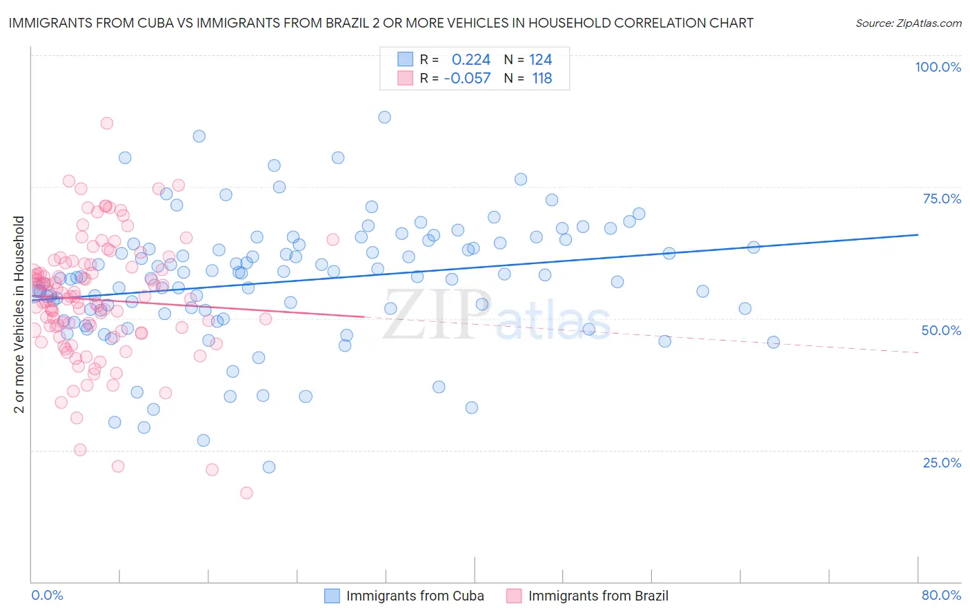 Immigrants from Cuba vs Immigrants from Brazil 2 or more Vehicles in Household
