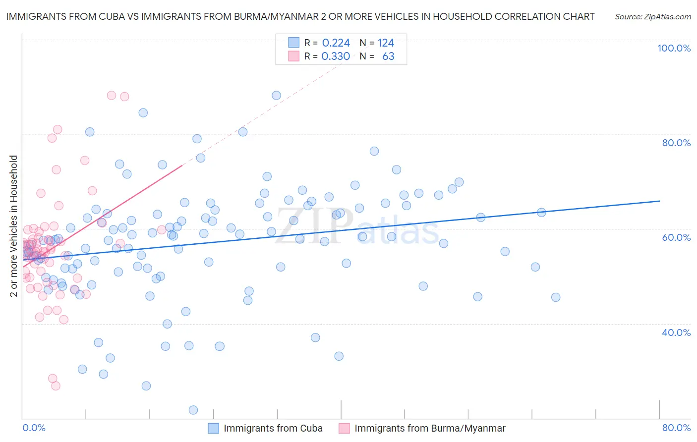 Immigrants from Cuba vs Immigrants from Burma/Myanmar 2 or more Vehicles in Household