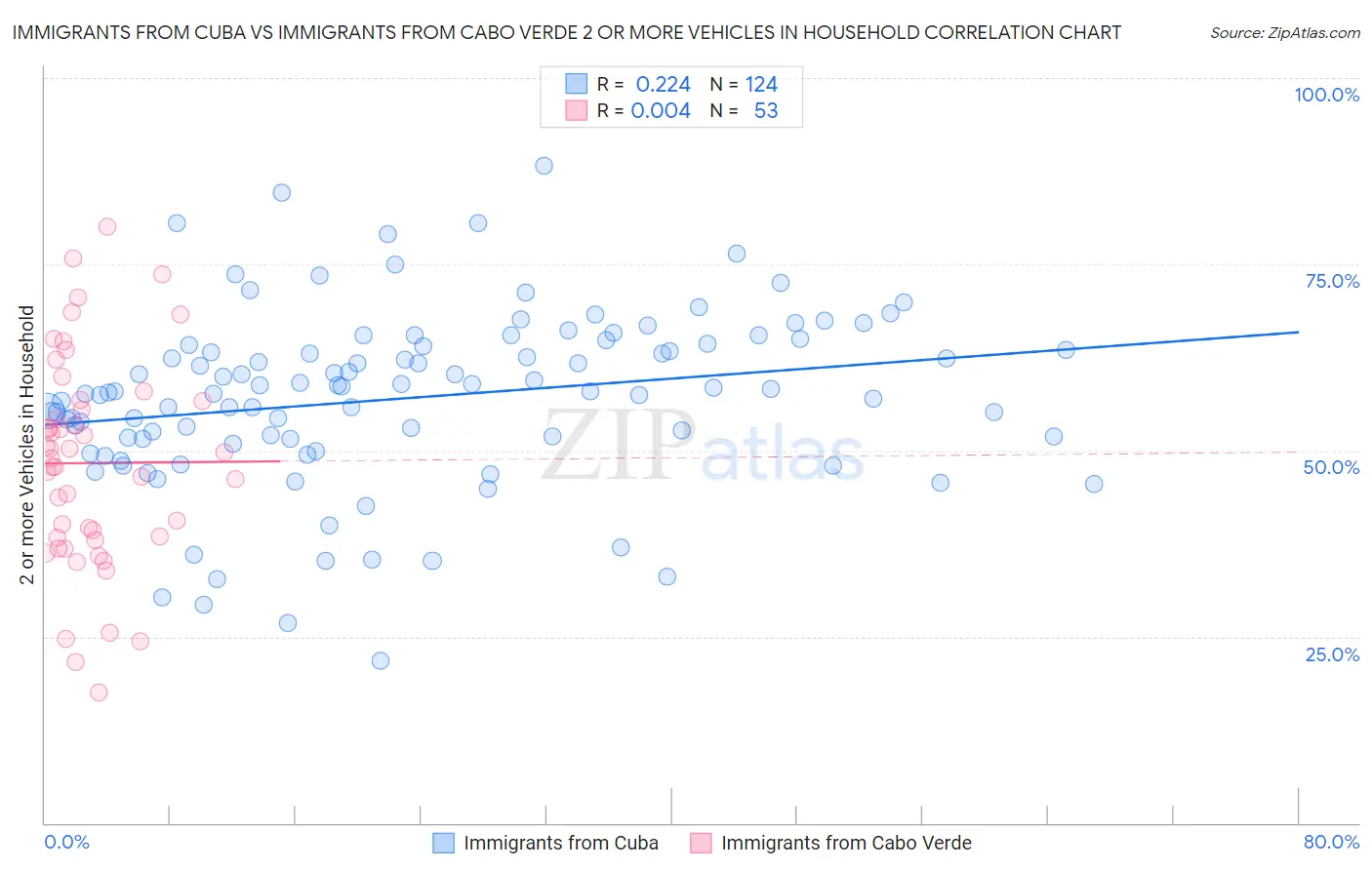 Immigrants from Cuba vs Immigrants from Cabo Verde 2 or more Vehicles in Household