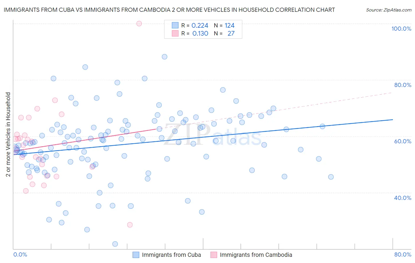 Immigrants from Cuba vs Immigrants from Cambodia 2 or more Vehicles in Household