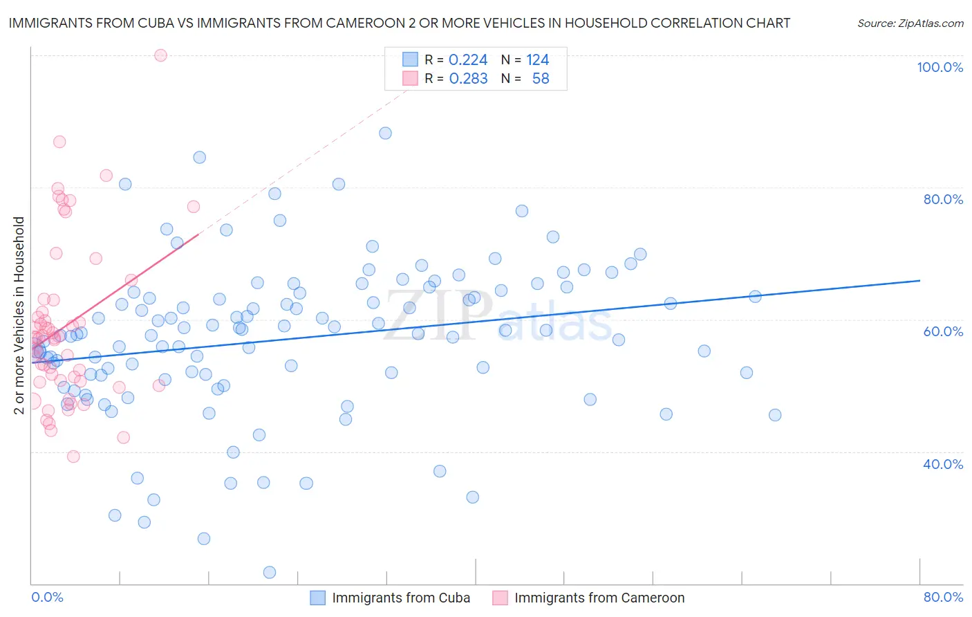 Immigrants from Cuba vs Immigrants from Cameroon 2 or more Vehicles in Household
