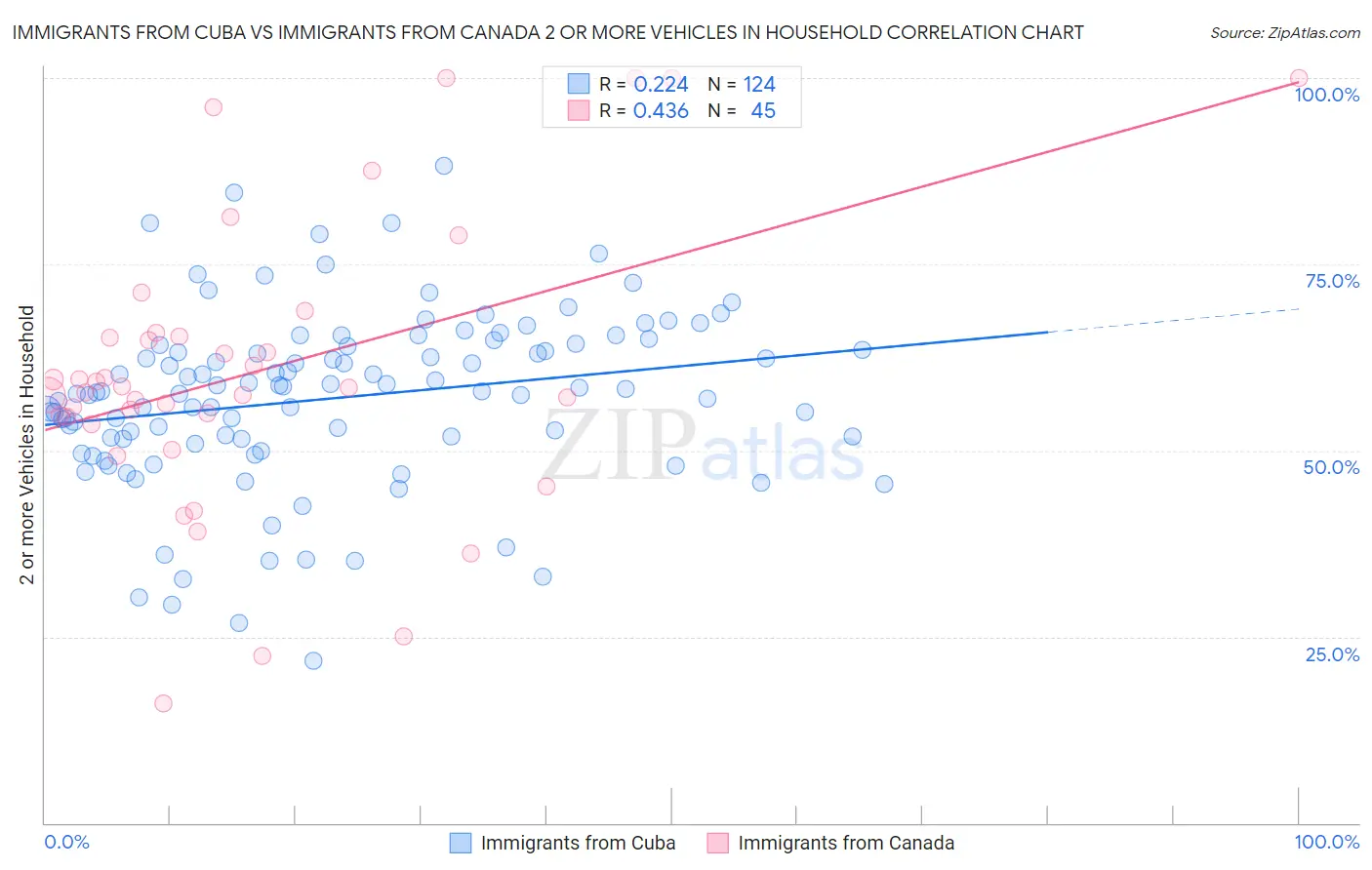 Immigrants from Cuba vs Immigrants from Canada 2 or more Vehicles in Household
