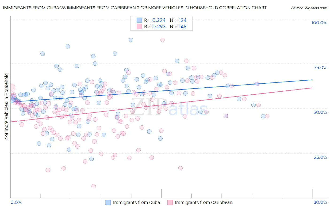 Immigrants from Cuba vs Immigrants from Caribbean 2 or more Vehicles in Household