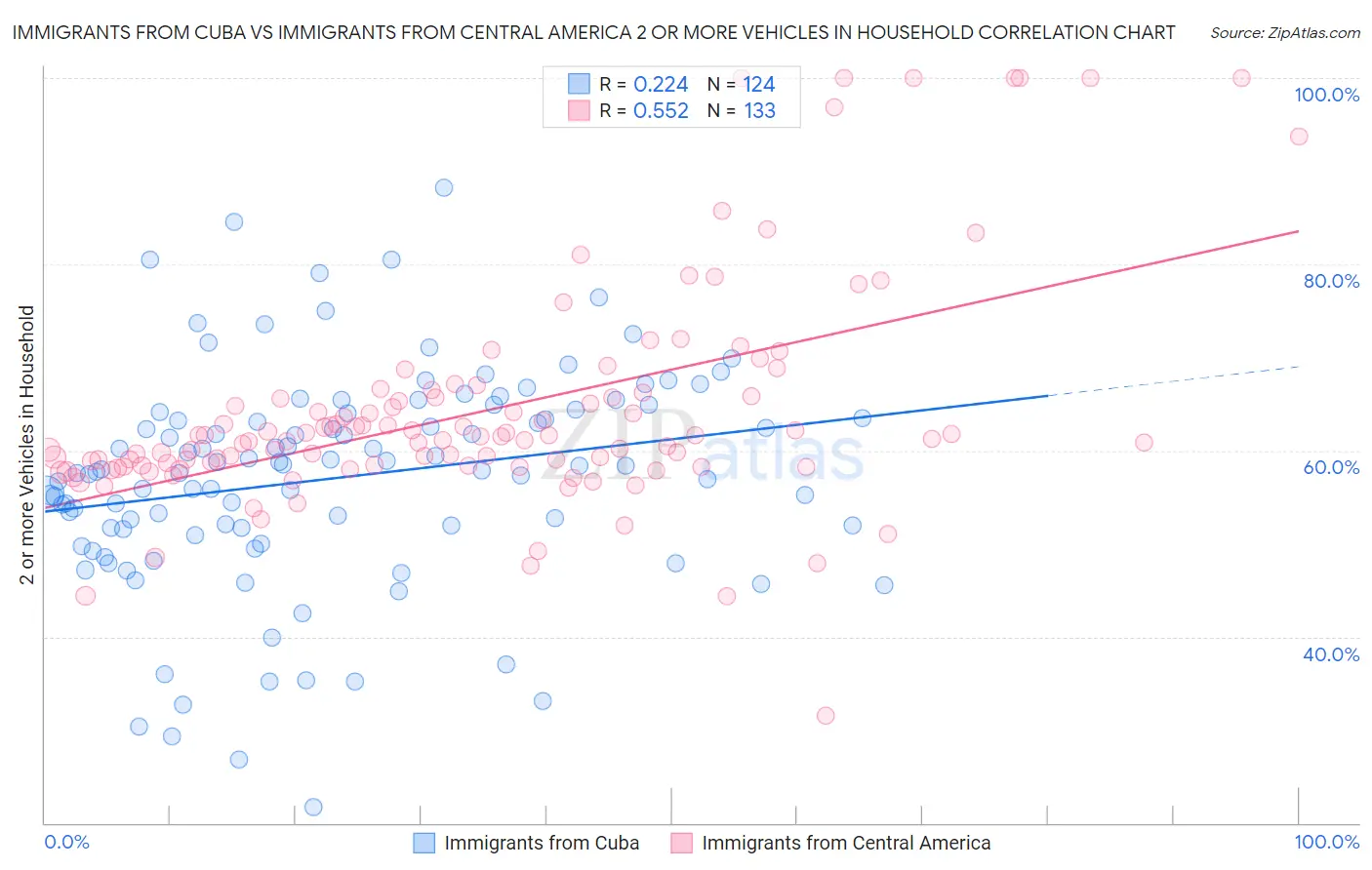 Immigrants from Cuba vs Immigrants from Central America 2 or more Vehicles in Household