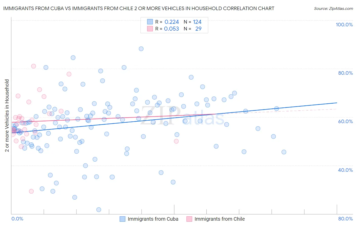 Immigrants from Cuba vs Immigrants from Chile 2 or more Vehicles in Household