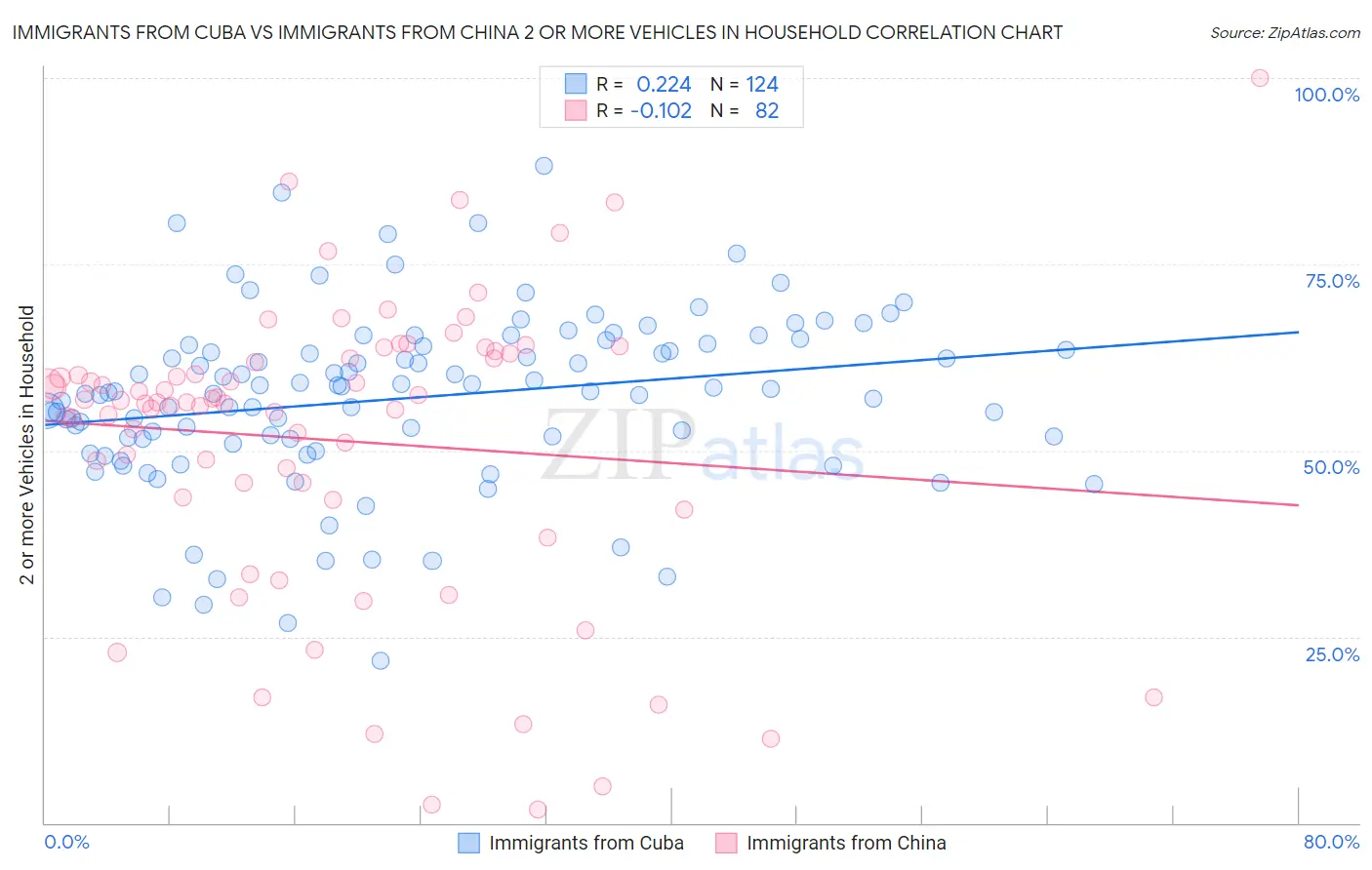 Immigrants from Cuba vs Immigrants from China 2 or more Vehicles in Household