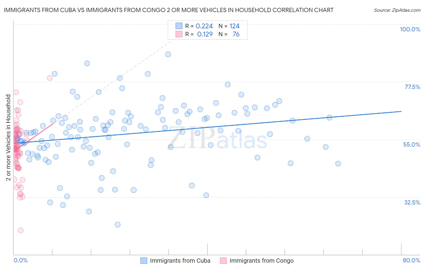 Immigrants from Cuba vs Immigrants from Congo 2 or more Vehicles in Household