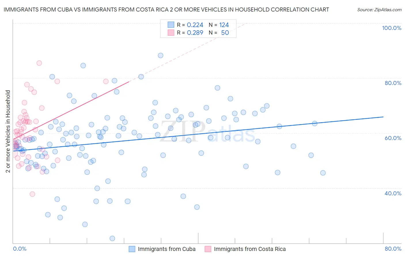 Immigrants from Cuba vs Immigrants from Costa Rica 2 or more Vehicles in Household
