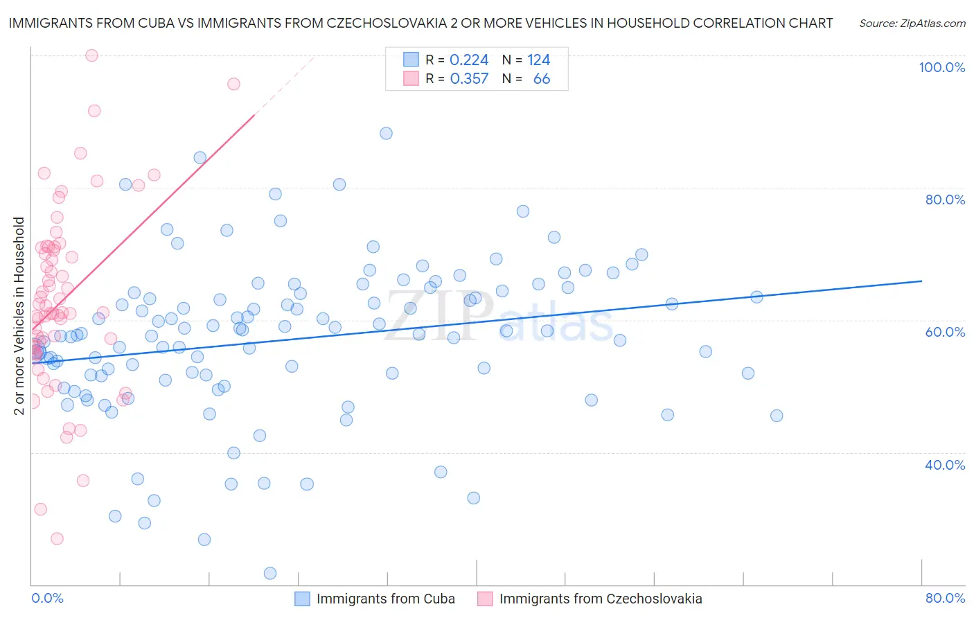 Immigrants from Cuba vs Immigrants from Czechoslovakia 2 or more Vehicles in Household