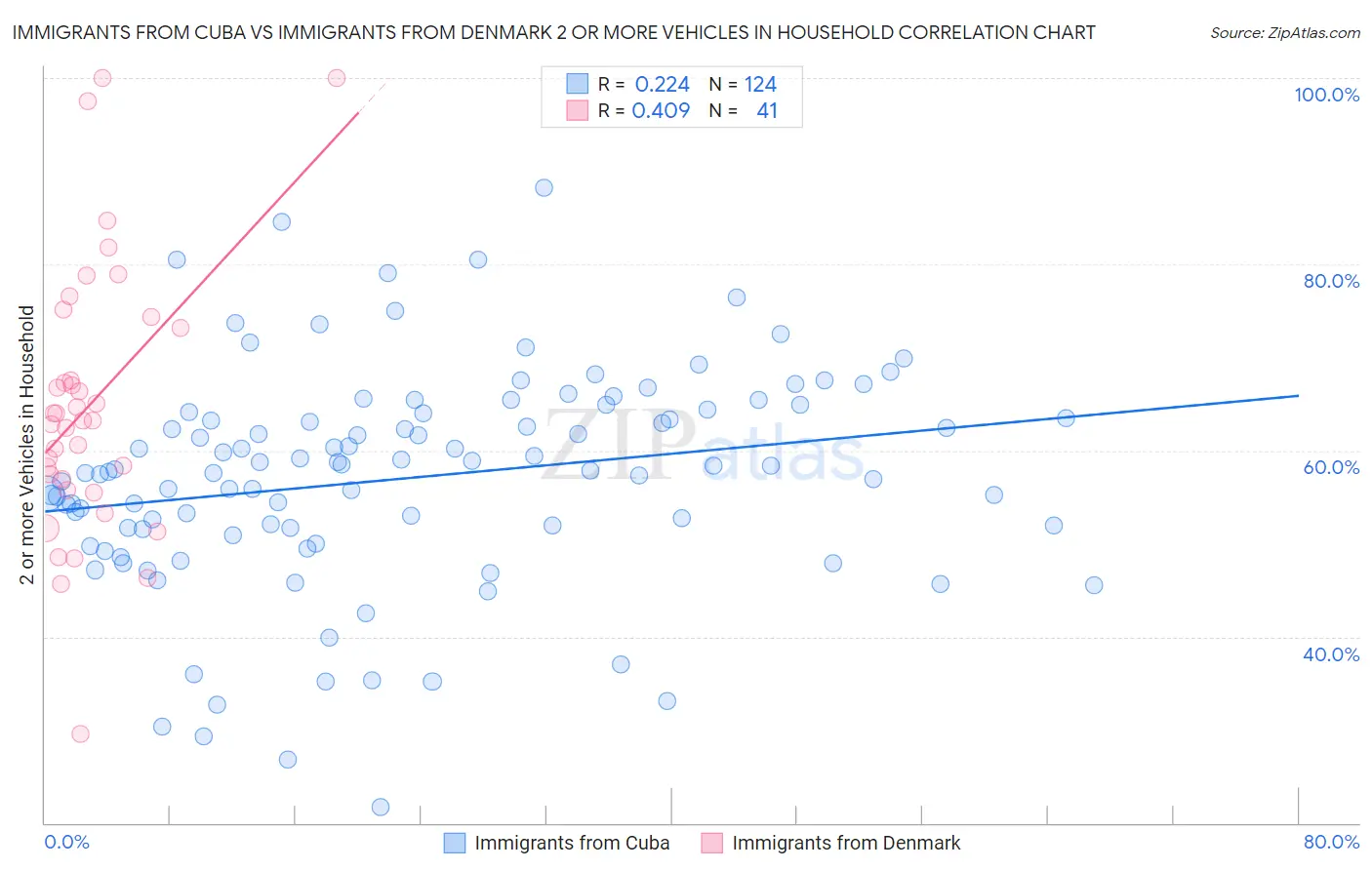 Immigrants from Cuba vs Immigrants from Denmark 2 or more Vehicles in Household