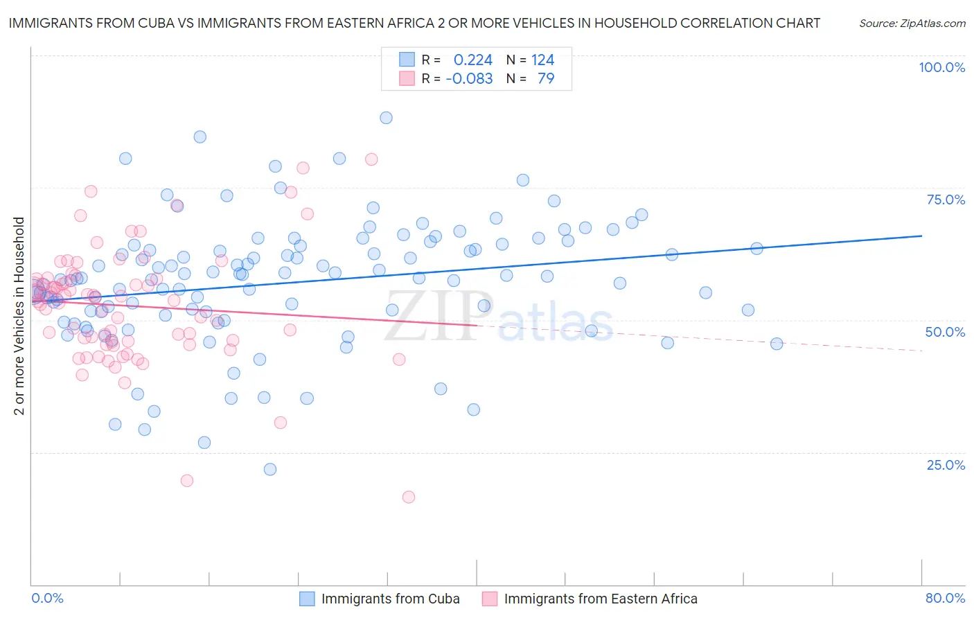 Immigrants from Cuba vs Immigrants from Eastern Africa 2 or more Vehicles in Household