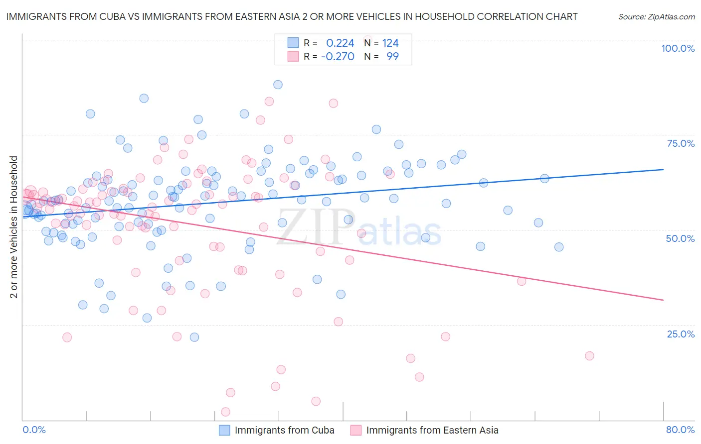 Immigrants from Cuba vs Immigrants from Eastern Asia 2 or more Vehicles in Household