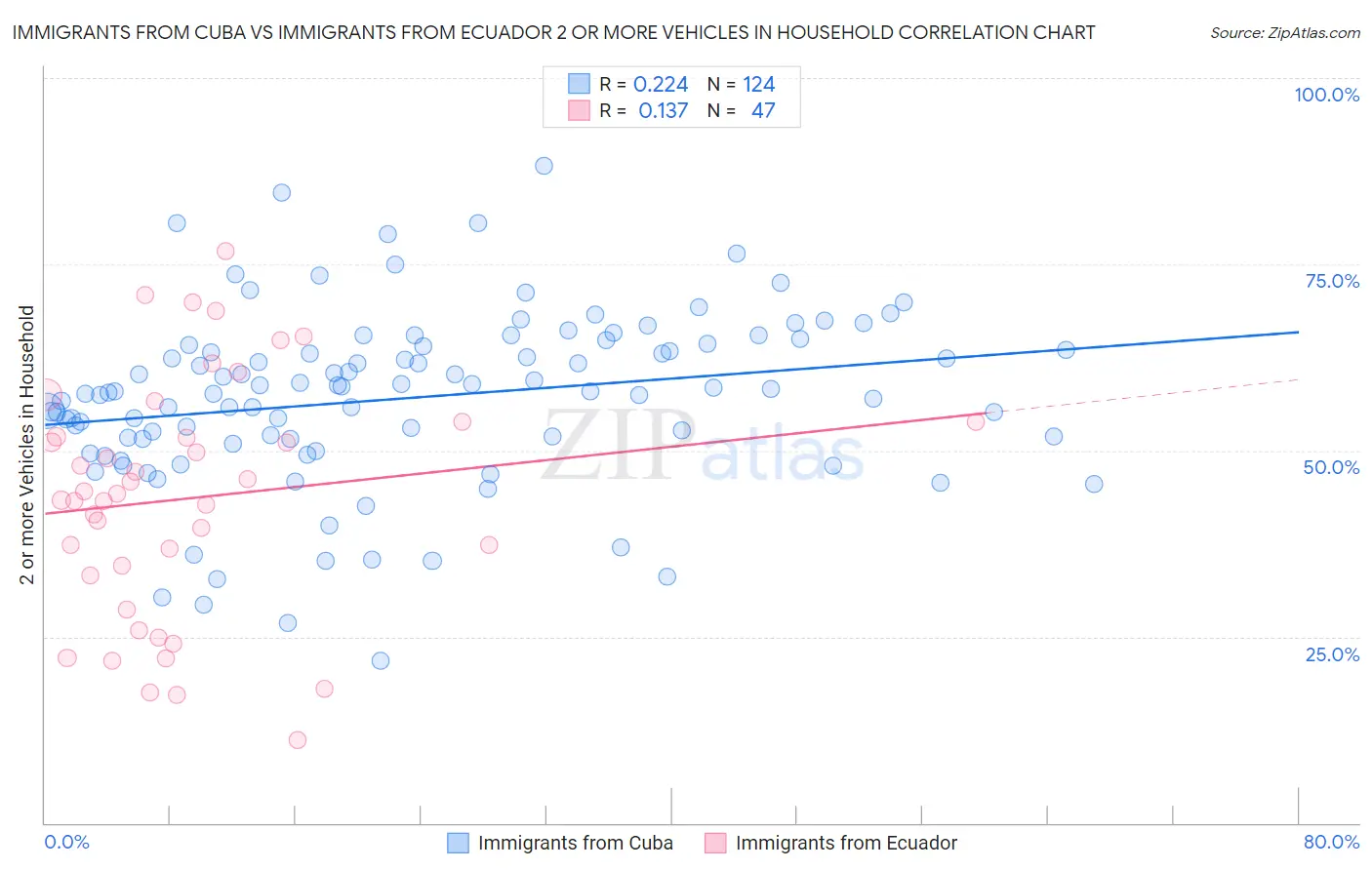 Immigrants from Cuba vs Immigrants from Ecuador 2 or more Vehicles in Household