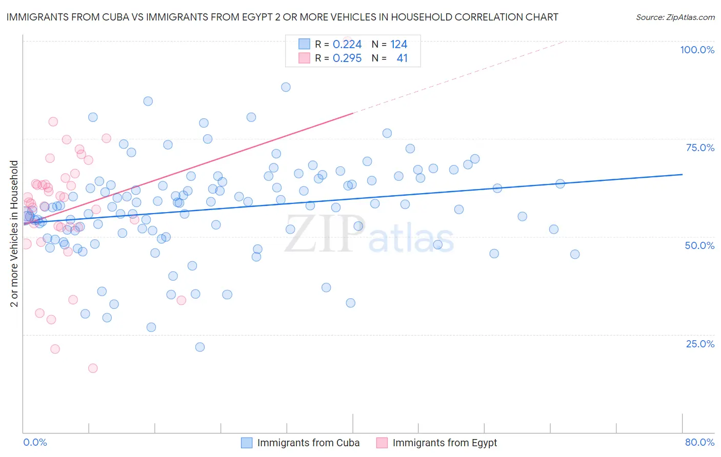 Immigrants from Cuba vs Immigrants from Egypt 2 or more Vehicles in Household