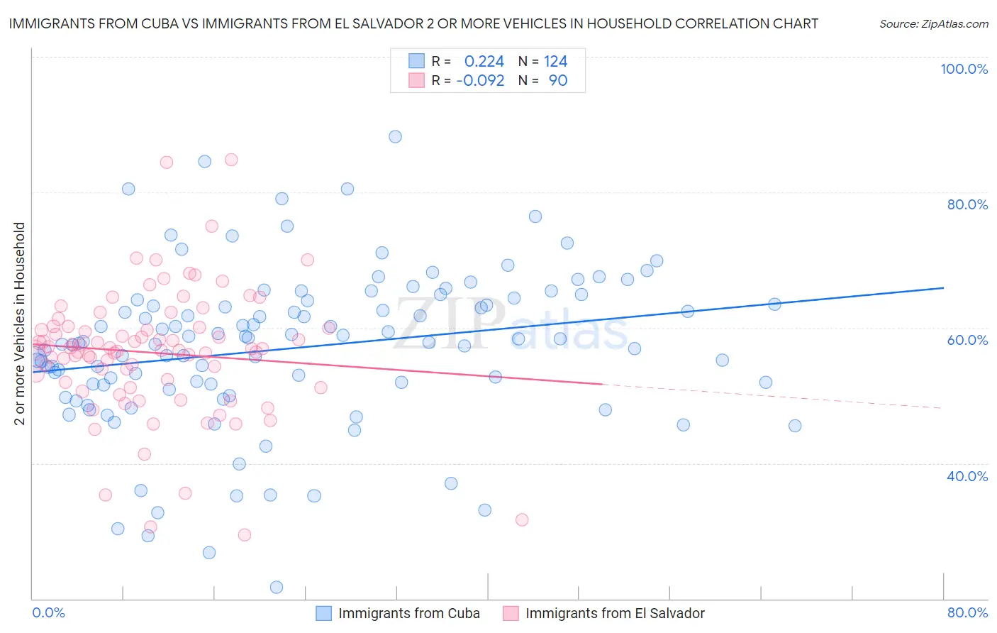 Immigrants from Cuba vs Immigrants from El Salvador 2 or more Vehicles in Household