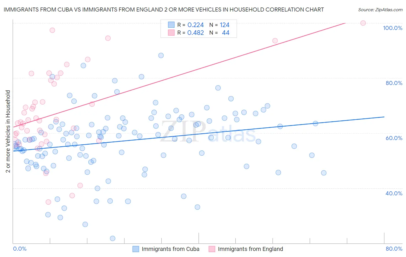 Immigrants from Cuba vs Immigrants from England 2 or more Vehicles in Household