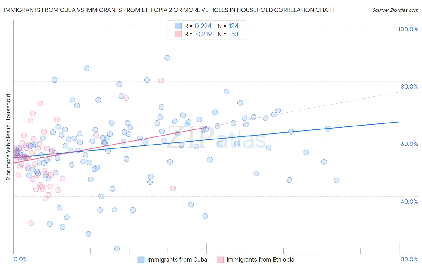 Immigrants from Cuba vs Immigrants from Ethiopia 2 or more Vehicles in Household