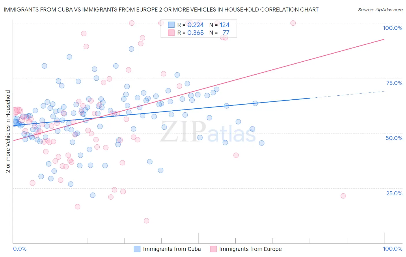 Immigrants from Cuba vs Immigrants from Europe 2 or more Vehicles in Household