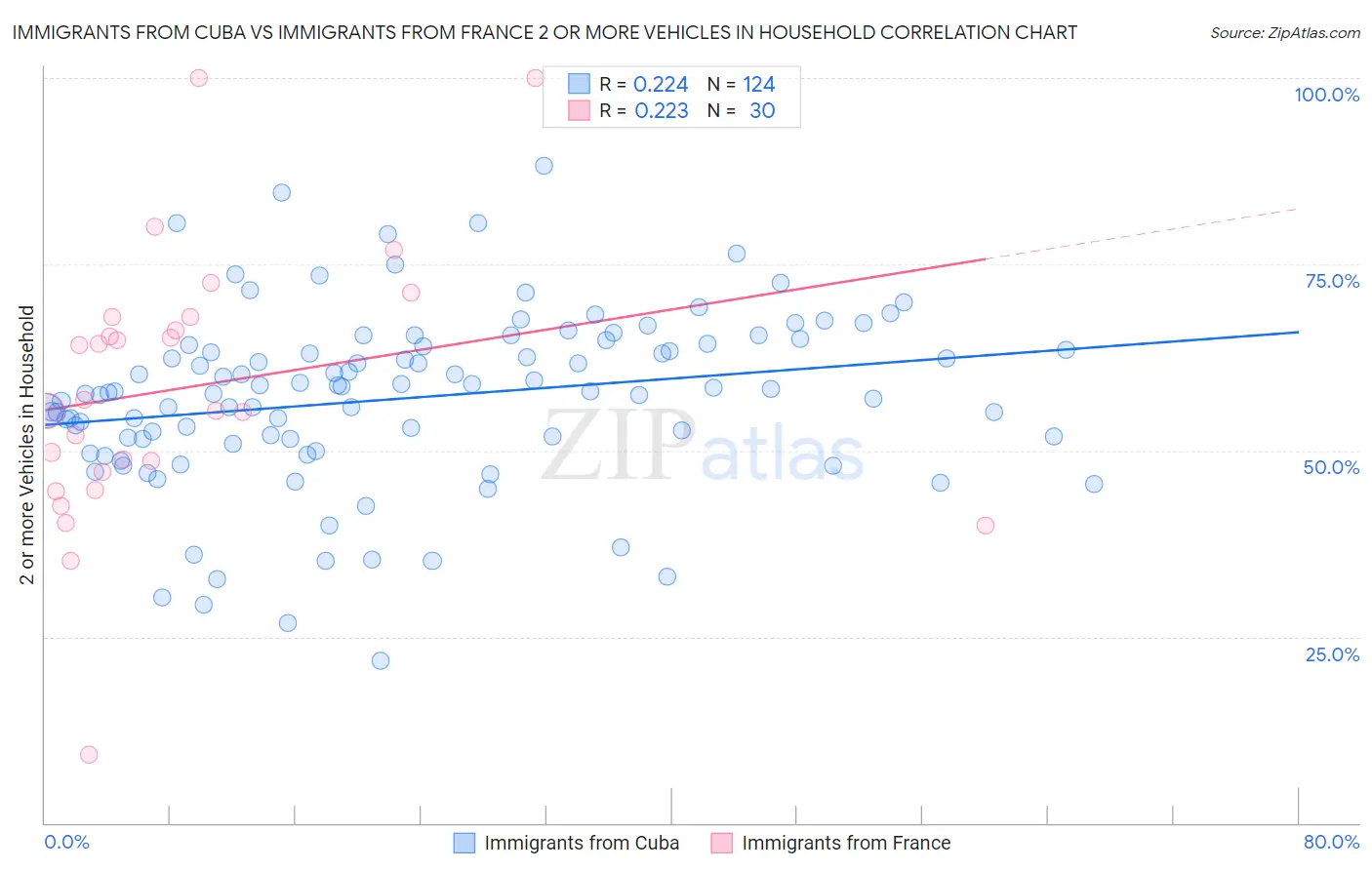 Immigrants from Cuba vs Immigrants from France 2 or more Vehicles in Household