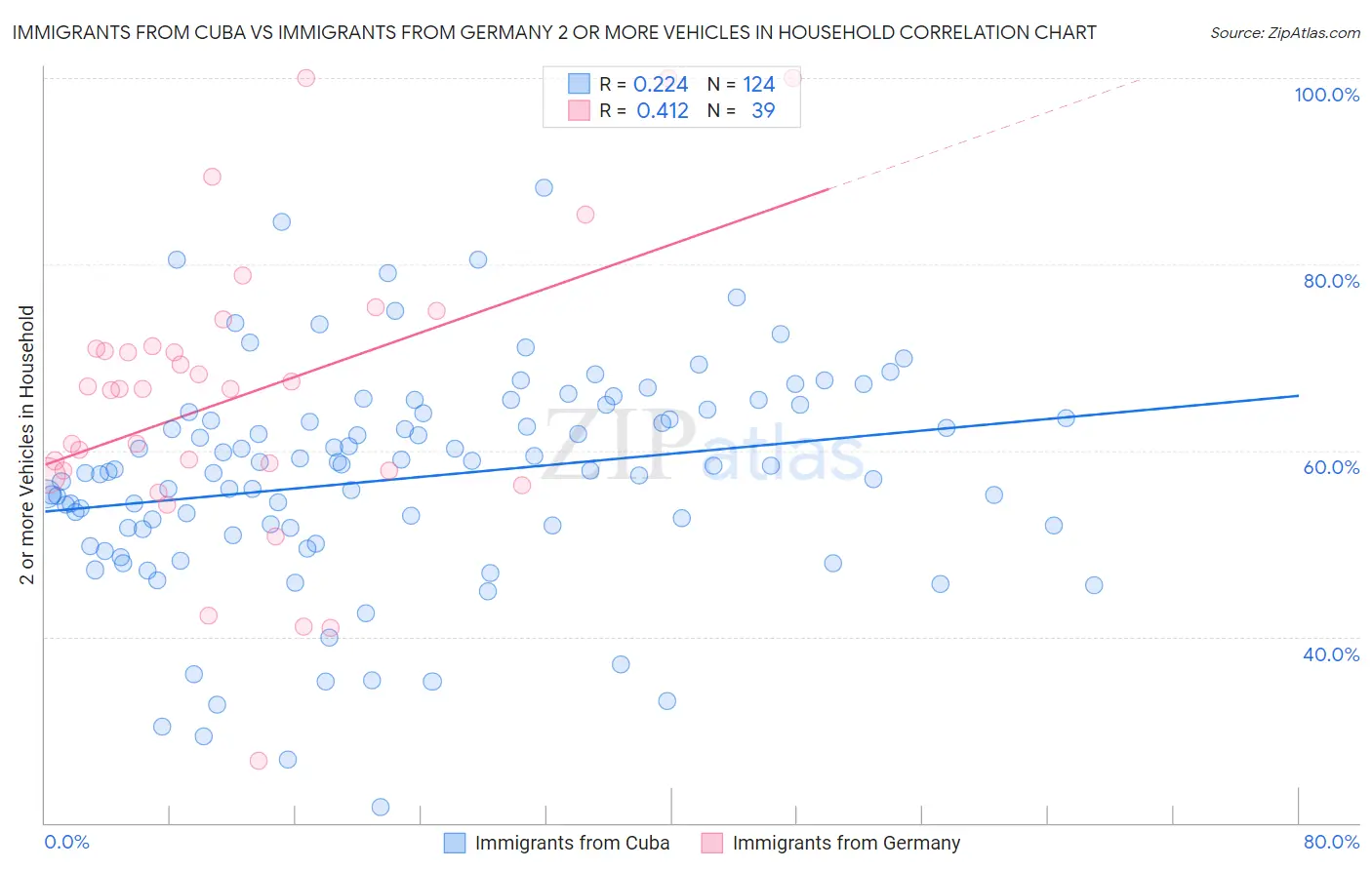 Immigrants from Cuba vs Immigrants from Germany 2 or more Vehicles in Household