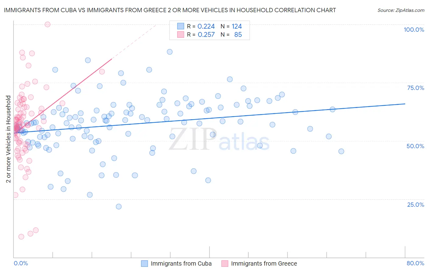 Immigrants from Cuba vs Immigrants from Greece 2 or more Vehicles in Household