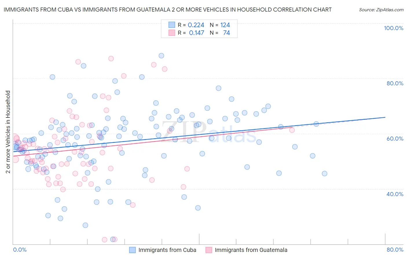 Immigrants from Cuba vs Immigrants from Guatemala 2 or more Vehicles in Household
