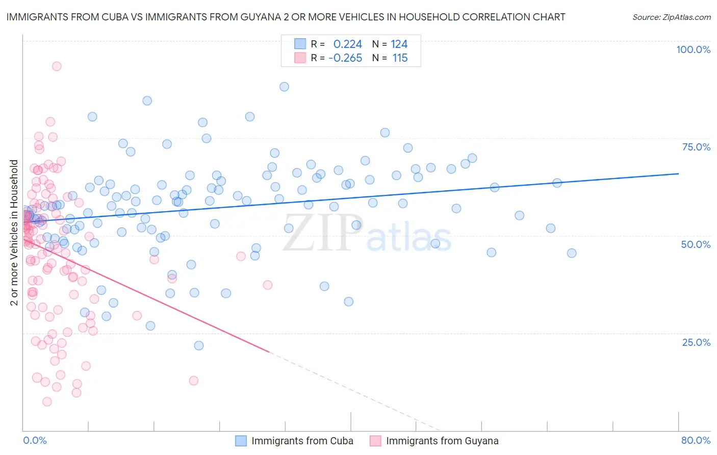 Immigrants from Cuba vs Immigrants from Guyana 2 or more Vehicles in Household