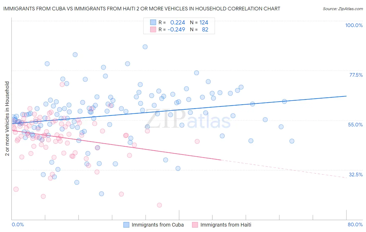 Immigrants from Cuba vs Immigrants from Haiti 2 or more Vehicles in Household