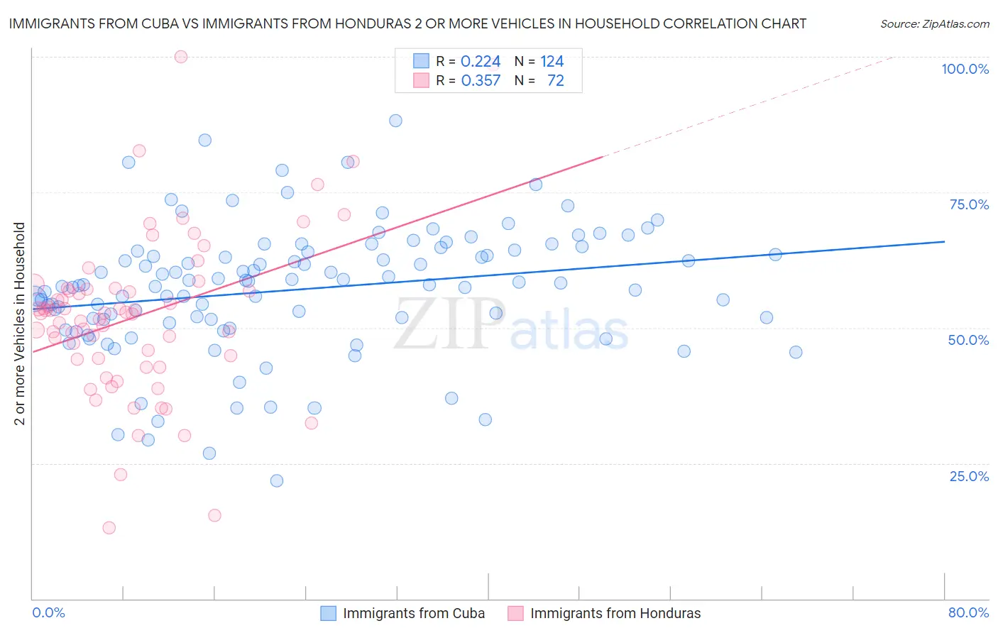 Immigrants from Cuba vs Immigrants from Honduras 2 or more Vehicles in Household