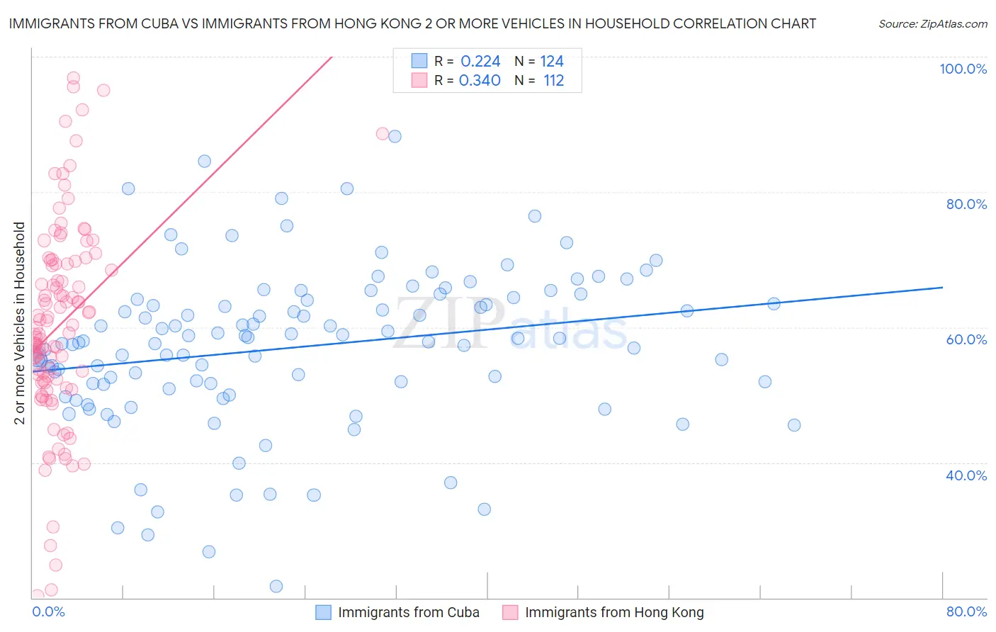 Immigrants from Cuba vs Immigrants from Hong Kong 2 or more Vehicles in Household