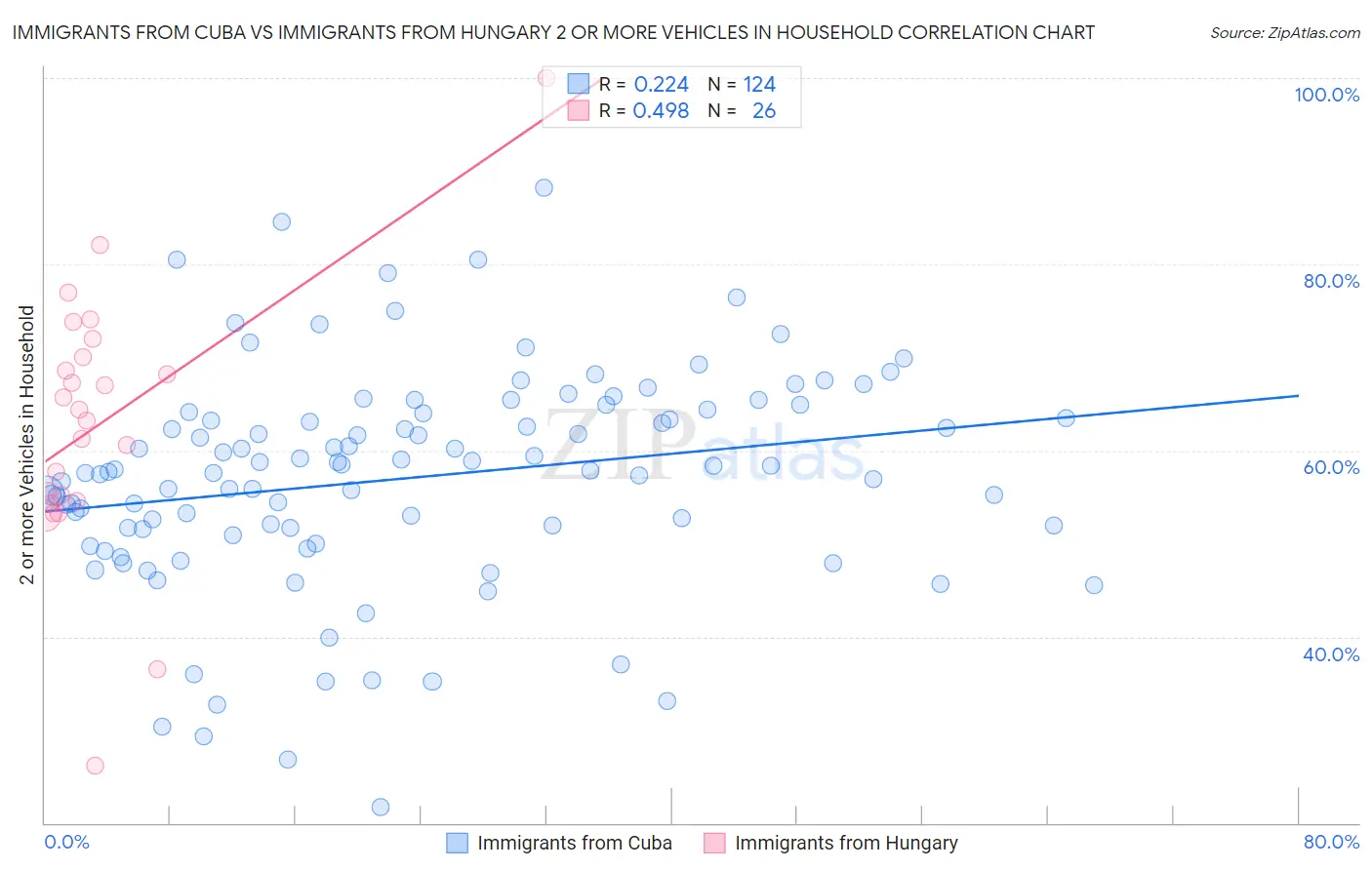 Immigrants from Cuba vs Immigrants from Hungary 2 or more Vehicles in Household