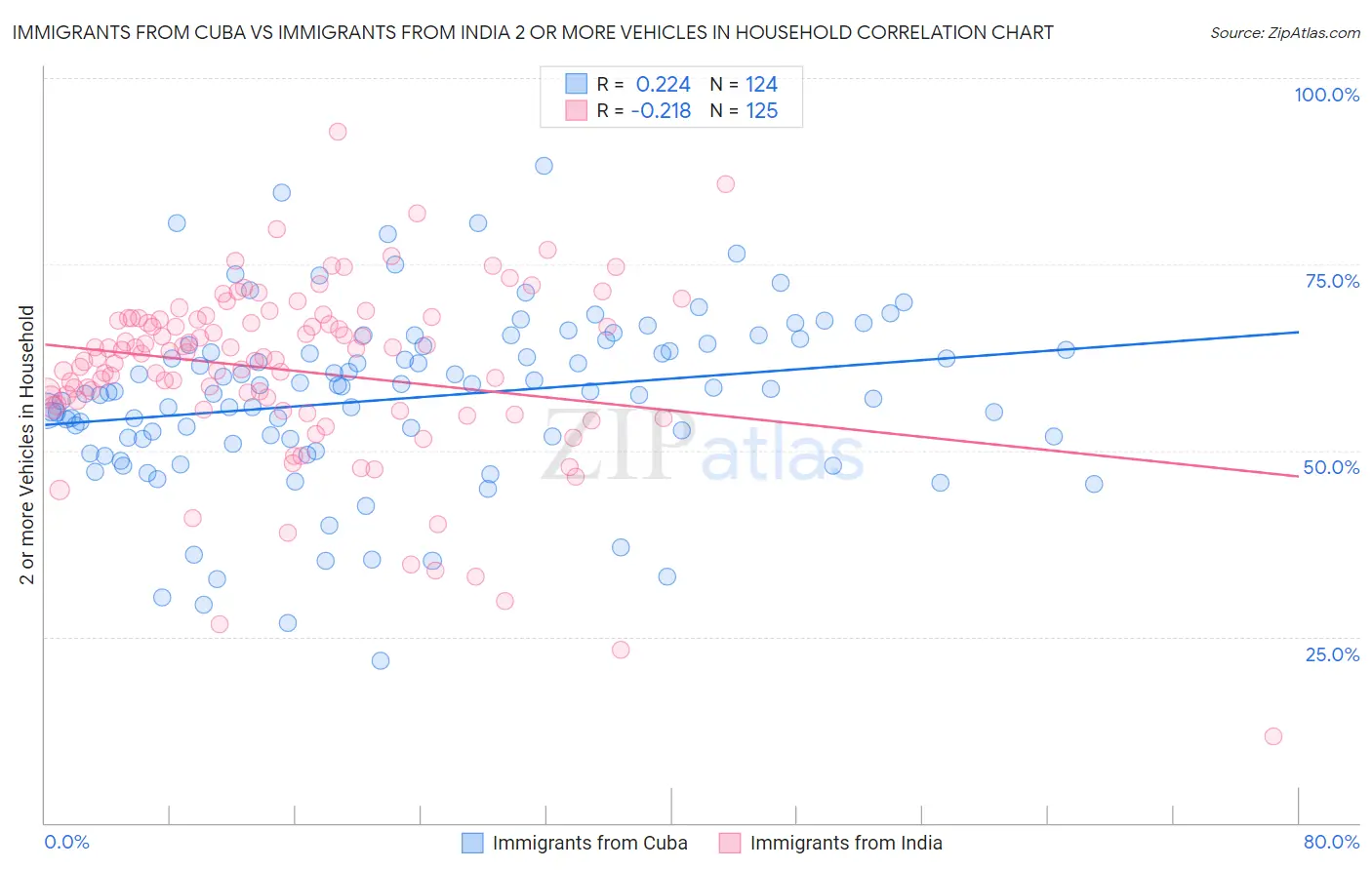 Immigrants from Cuba vs Immigrants from India 2 or more Vehicles in Household