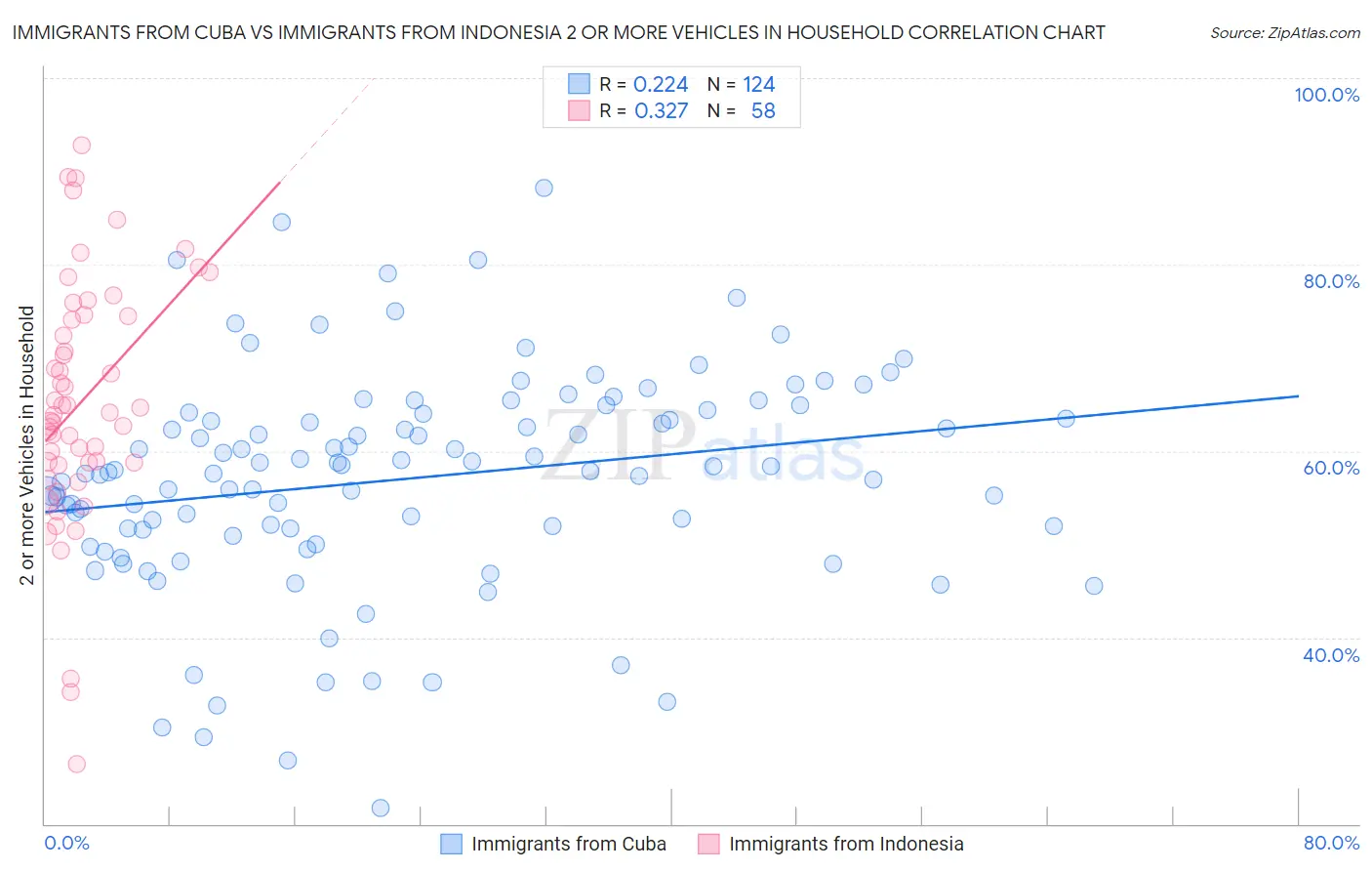 Immigrants from Cuba vs Immigrants from Indonesia 2 or more Vehicles in Household