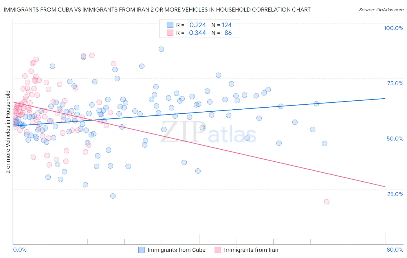 Immigrants from Cuba vs Immigrants from Iran 2 or more Vehicles in Household