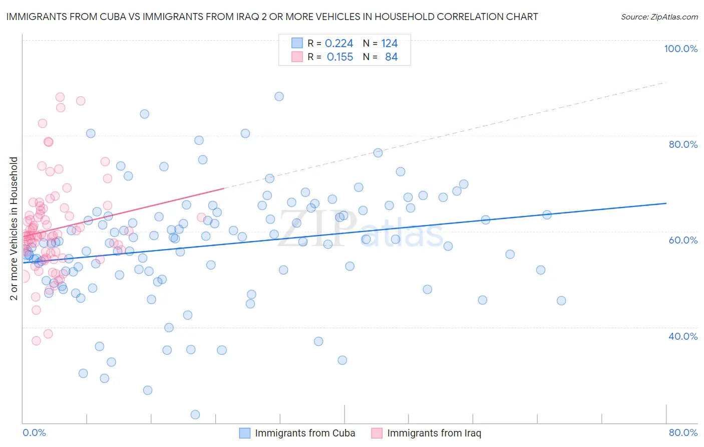 Immigrants from Cuba vs Immigrants from Iraq 2 or more Vehicles in Household