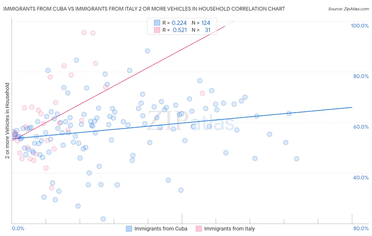 Immigrants from Cuba vs Immigrants from Italy 2 or more Vehicles in Household