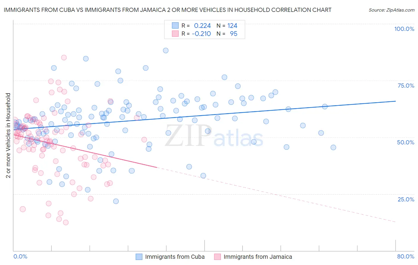 Immigrants from Cuba vs Immigrants from Jamaica 2 or more Vehicles in Household