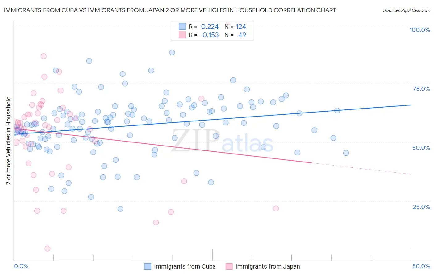 Immigrants from Cuba vs Immigrants from Japan 2 or more Vehicles in Household