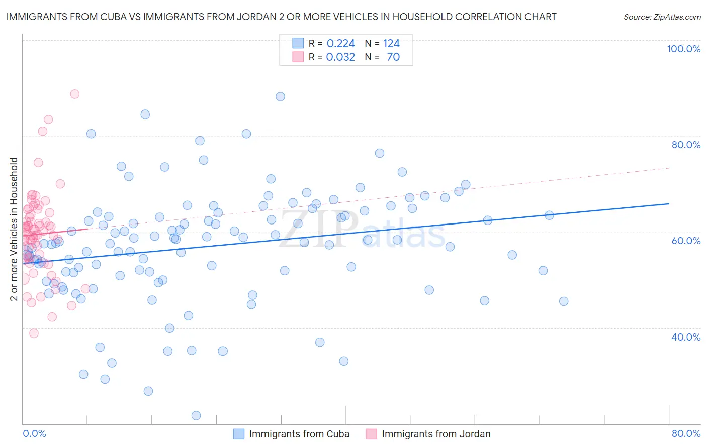 Immigrants from Cuba vs Immigrants from Jordan 2 or more Vehicles in Household