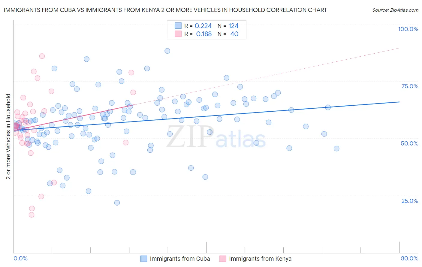 Immigrants from Cuba vs Immigrants from Kenya 2 or more Vehicles in Household