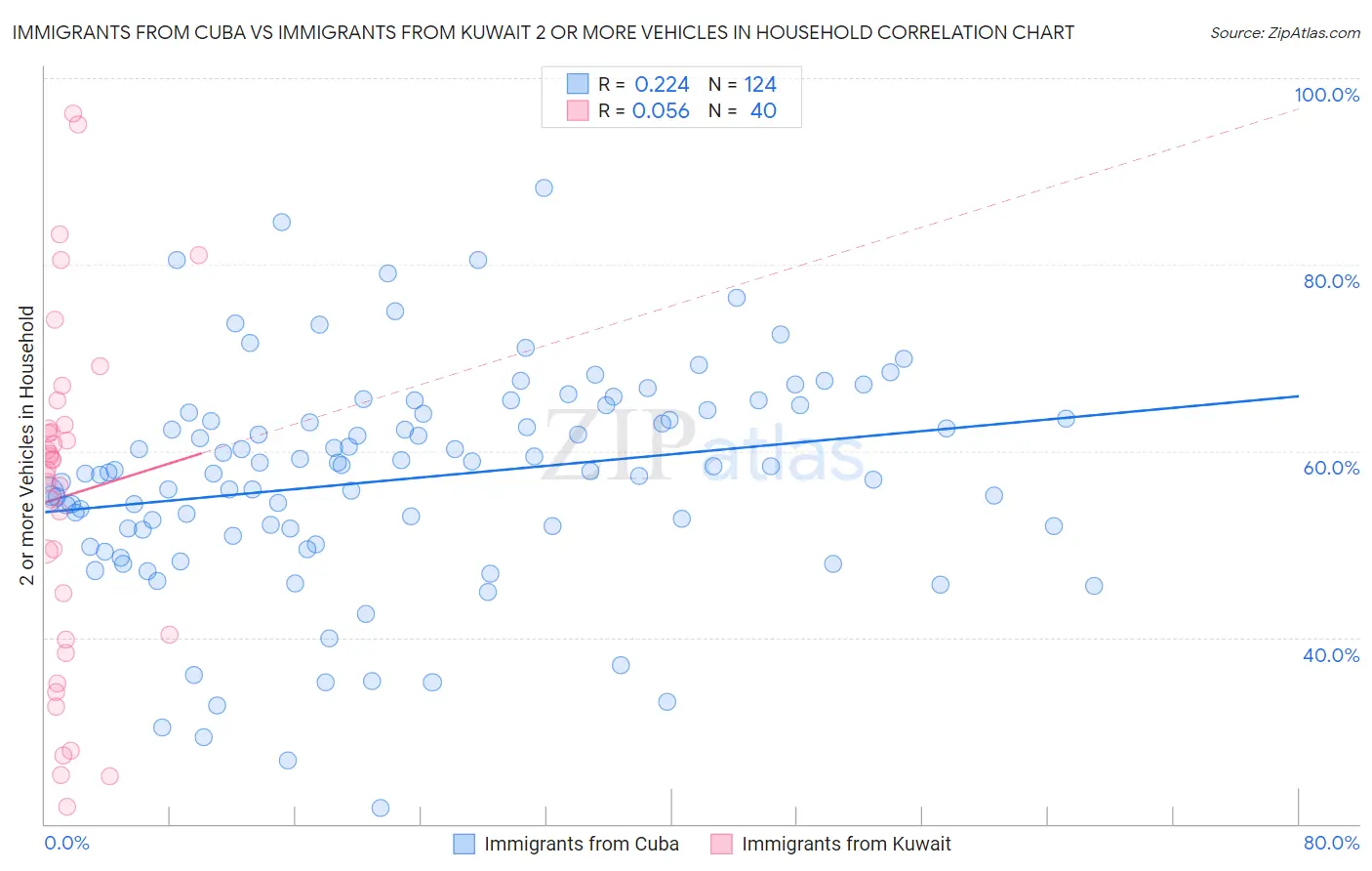 Immigrants from Cuba vs Immigrants from Kuwait 2 or more Vehicles in Household